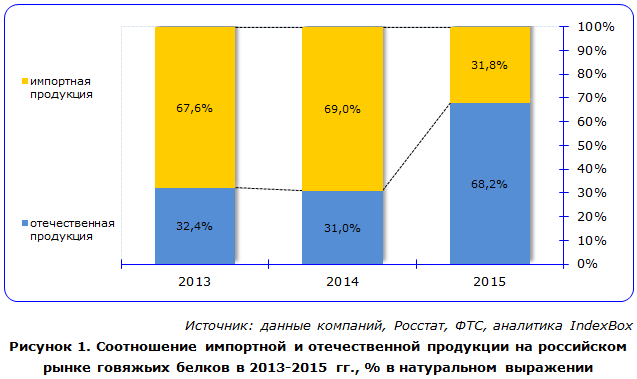 Соотношение импортной и отечественной продукции на российском рынке говяжьих белков