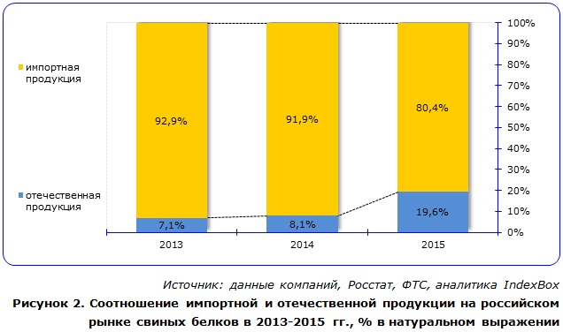 Соотношение импортной и отечественной продукции на российском рынке свиных белков