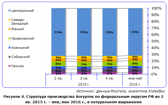 IndexBox - объем производства йогуртов в России по округам