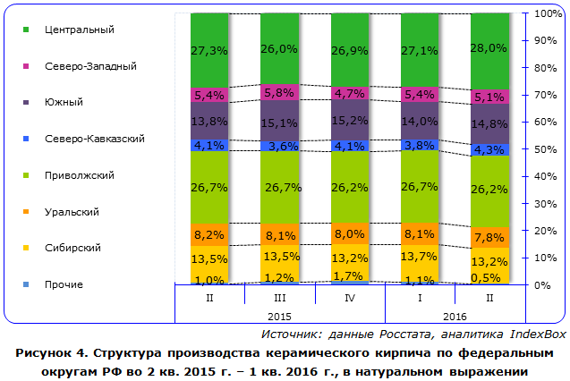 IndexBox - объем производства керамического кирпича в России по округам