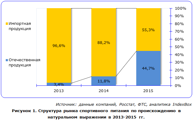 Рынок Правильного Питания