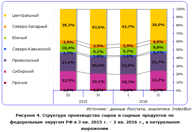 Структура производства сыров и сырных продуктов по федеральным округам РФ