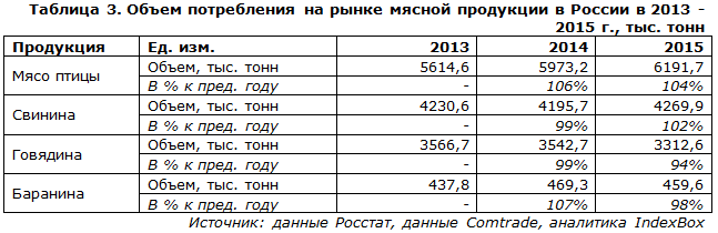 Объем потребления на рынке мясной продукции в России
